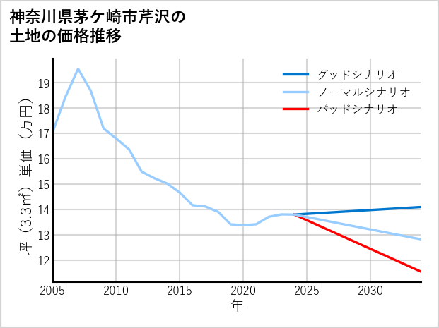 神奈川県茅ケ崎市芹沢の土地価格推移