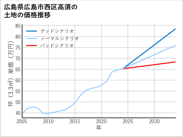 広島県広島市西区高須の土地価格推移