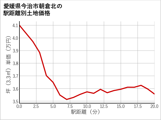 愛媛県今治市朝倉北の徒歩距離別の土地坪単価