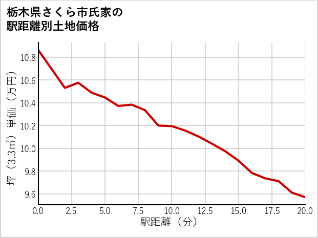 栃木県さくら市氏家の徒歩距離別の土地坪単価