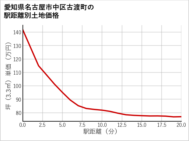 愛知県名古屋市中区古渡町の徒歩距離別の土地坪単価