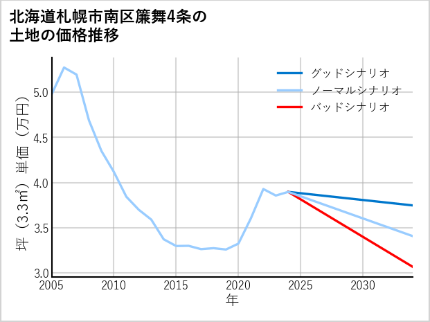 北海道札幌市南区簾舞4条の土地価格推移