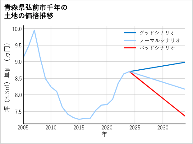 青森県弘前市千年の土地価格推移