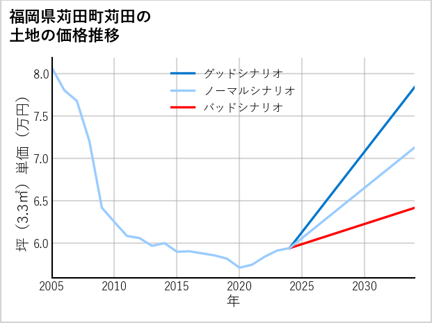 福岡県苅田町苅田の土地価格推移