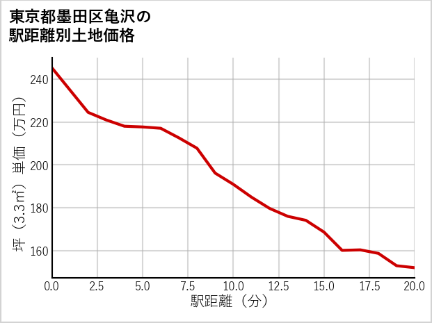 東京都墨田区亀沢の徒歩距離別の土地坪単価