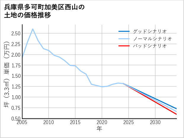 兵庫県多可町加美区西山の土地価格推移