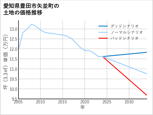 愛知県豊田市矢並町の土地価格推移