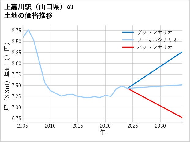 上嘉川駅（山口県）の土地価格推移