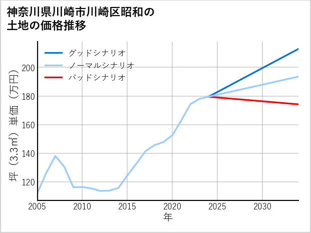 神奈川県川崎市川崎区昭和の土地価格推移