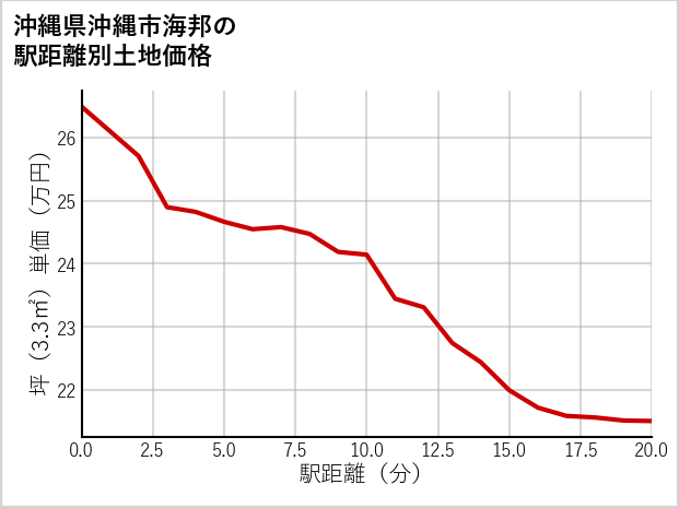 沖縄県沖縄市海邦の徒歩距離別の土地坪単価