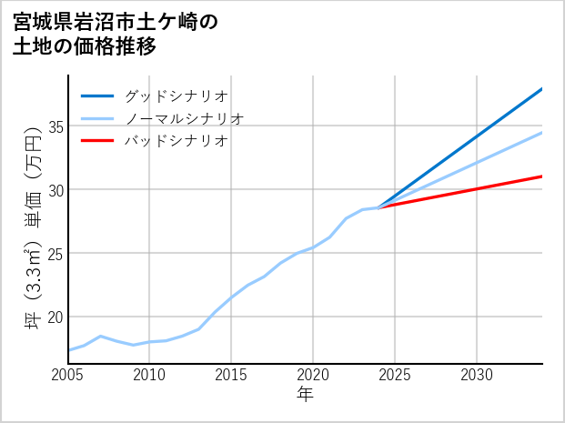 宮城県岩沼市土ケ崎の土地価格推移