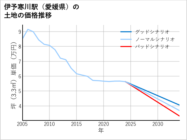 伊予寒川駅（愛媛県）の土地価格推移
