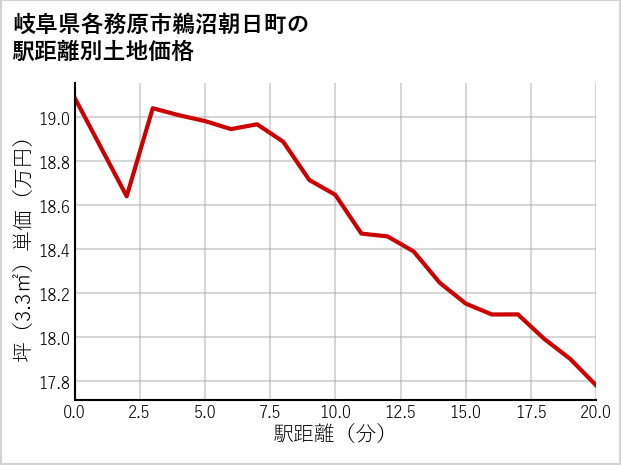 岐阜県各務原市鵜沼朝日町の徒歩距離別の土地坪単価
