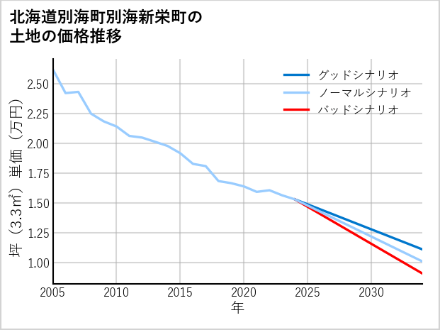 北海道別海町別海新栄町の土地価格推移