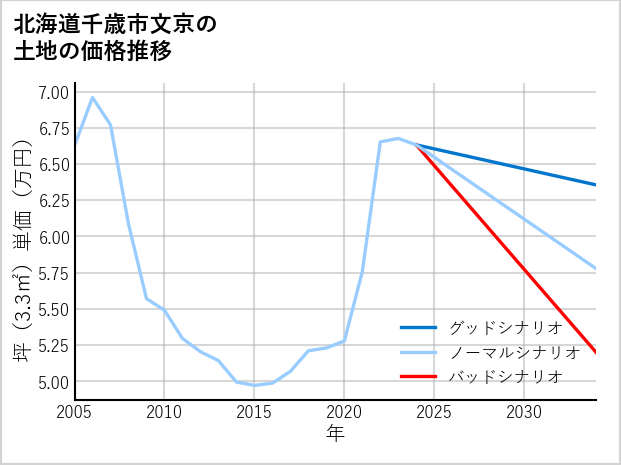 北海道千歳市文京の土地価格推移