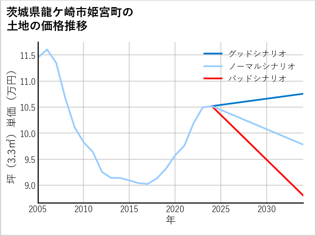 茨城県龍ケ崎市姫宮町の土地価格推移