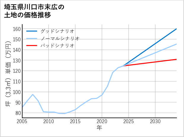 埼玉県川口市末広の土地価格推移