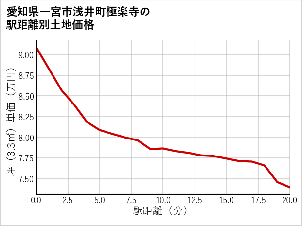愛知県一宮市浅井町極楽寺の徒歩距離別の土地坪単価