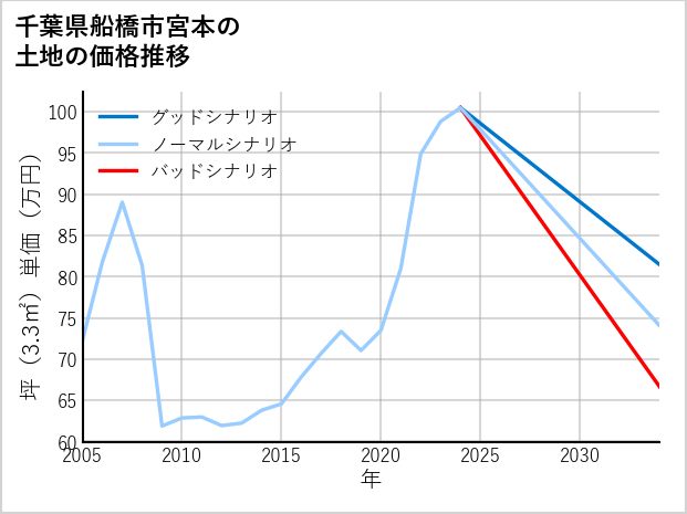千葉県船橋市宮本の土地価格推移