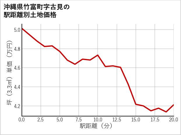 沖縄県竹富町古見の徒歩距離別の土地坪単価