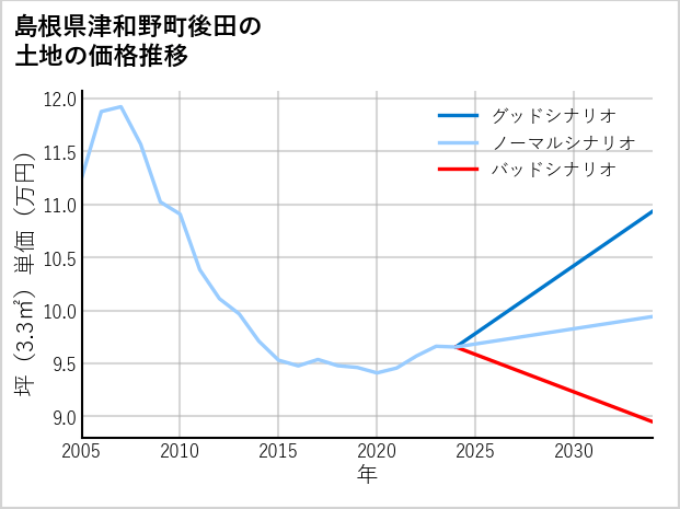 島根県津和野町後田の土地価格推移