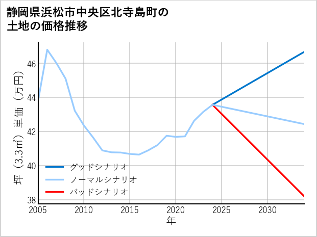 静岡県浜松市中央区北寺島町の土地価格推移