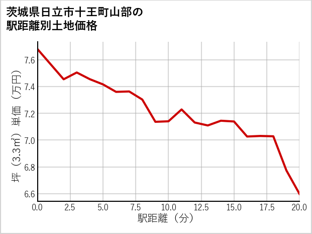 茨城県日立市十王町山部の徒歩距離別の土地坪単価