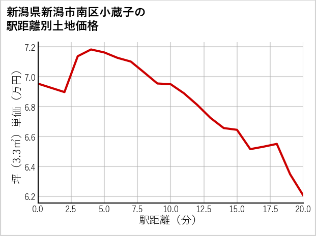 新潟県新潟市南区小蔵子の徒歩距離別の土地坪単価