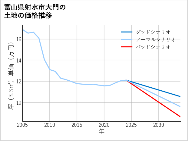 富山県射水市大門の土地価格推移