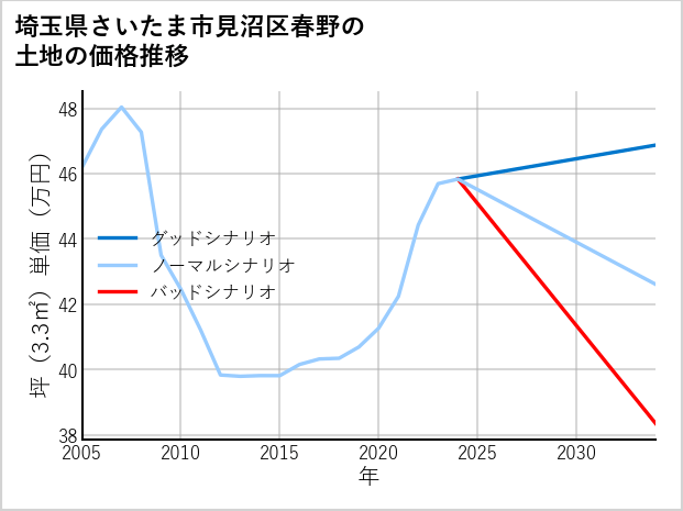 埼玉県さいたま市見沼区春野の土地価格推移