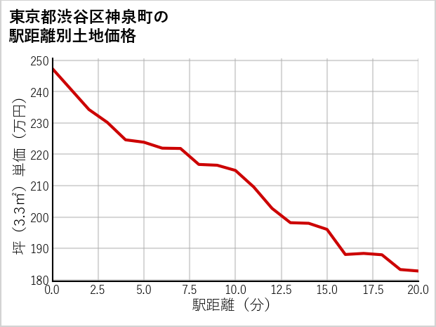 東京都渋谷区神泉町の徒歩距離別の土地坪単価