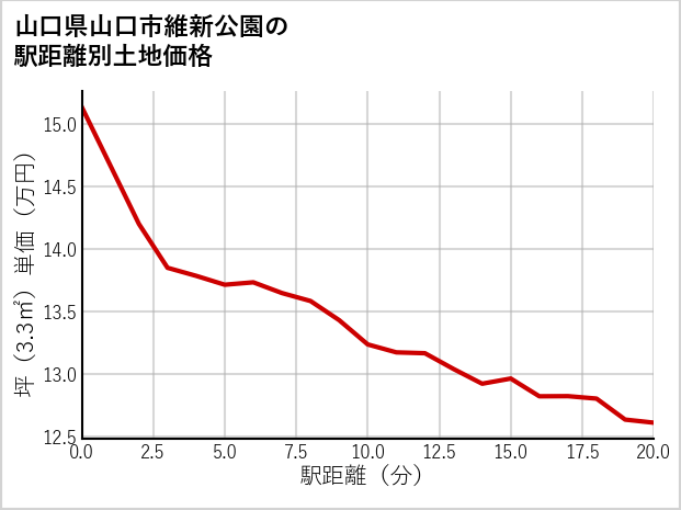 山口県山口市維新公園の徒歩距離別の土地坪単価