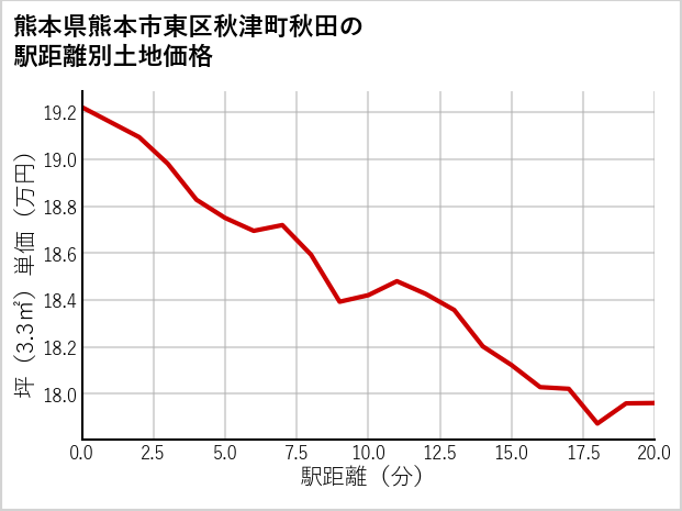 熊本県熊本市東区秋津町秋田の徒歩距離別の土地坪単価