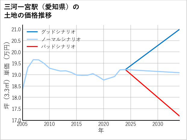 三河一宮駅（愛知県）の土地価格推移