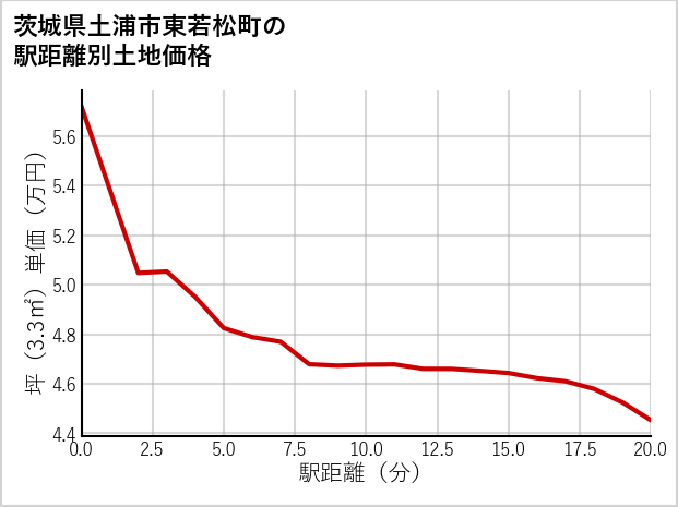 茨城県土浦市東若松町の徒歩距離別の土地坪単価
