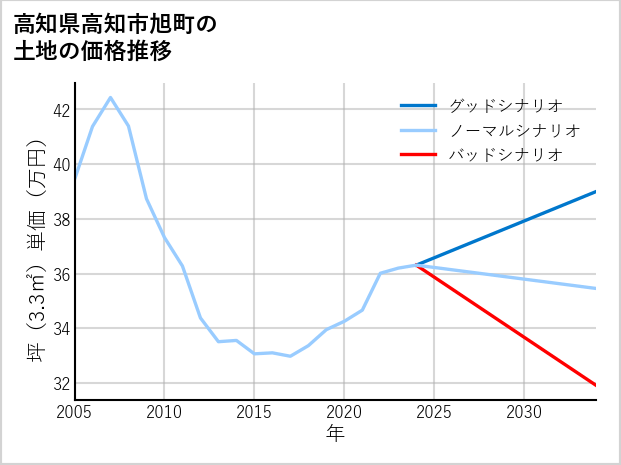 高知県高知市旭町の土地価格推移