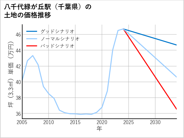 八千代緑が丘駅（千葉県）の土地価格推移