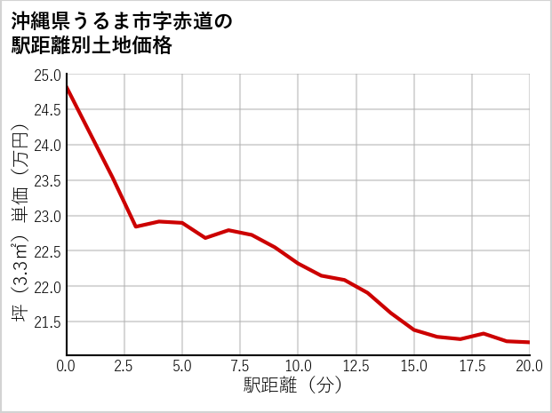 沖縄県うるま市赤道の徒歩距離別の土地坪単価