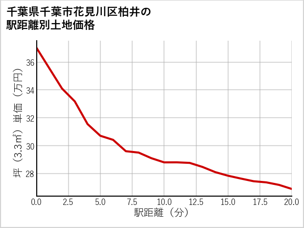 千葉県千葉市花見川区柏井の徒歩距離別の土地坪単価