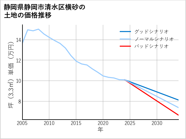 静岡県静岡市清水区横砂の土地価格推移