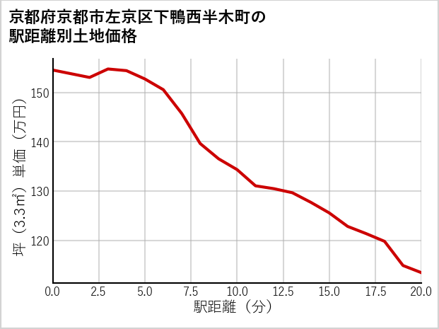 京都府京都市左京区下鴨西半木町の徒歩距離別の土地坪単価