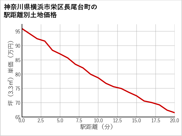 神奈川県横浜市栄区長尾台町の徒歩距離別の土地坪単価