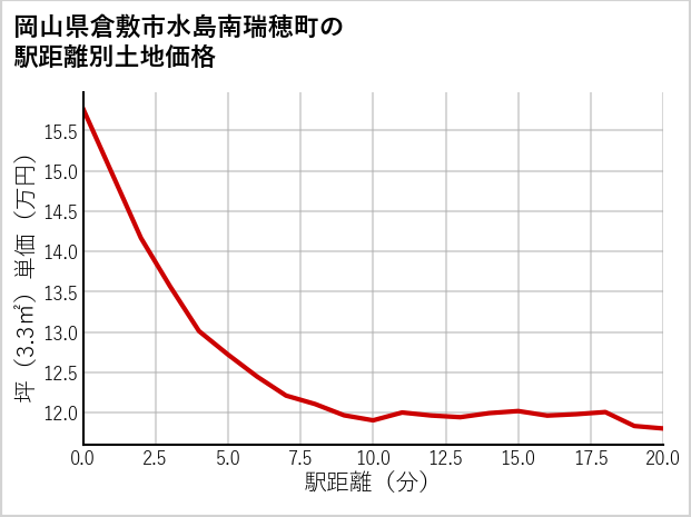 岡山県倉敷市水島南瑞穂町の徒歩距離別の土地坪単価