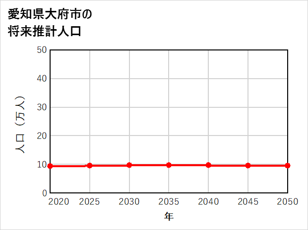 大府市の将来推計人口