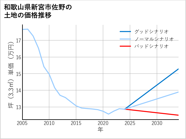 和歌山県新宮市佐野の土地価格推移