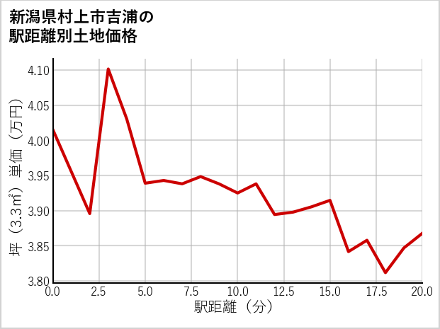 新潟県村上市吉浦の徒歩距離別の土地坪単価