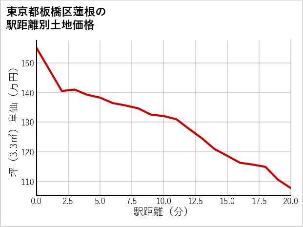 東京都板橋区蓮根の徒歩距離別の土地坪単価