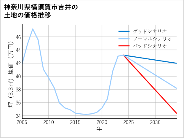 神奈川県横須賀市吉井の土地価格推移