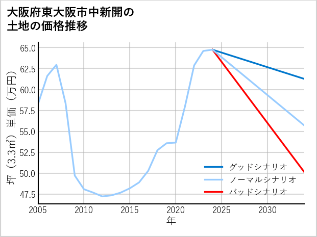 大阪府東大阪市中新開の土地価格推移