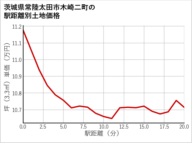 茨城県常陸太田市木崎二町の徒歩距離別の土地坪単価